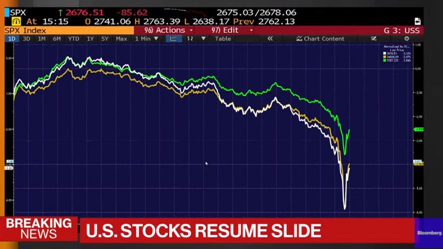 【ヤバイ】アメリカの株価が大暴落！一夜で1500ドルの急落、リーマンショック並！市場はパニック
