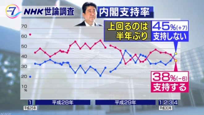 【世論調査】内閣支持率が6ポイント急落、NHKで支持38％に！不支持は45％