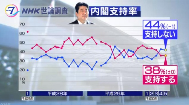【世論調査】麻生太郎氏の辞任、49％が賛成！反対は37％　内閣支持率は横ばい