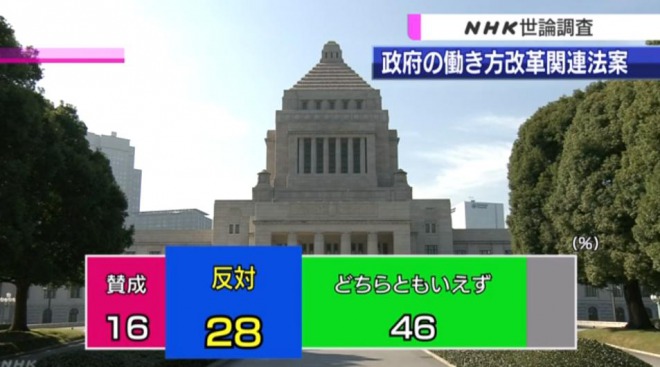 【反発】働き方改革関連法案、反対が多数派に！賛成は16％のみ　NHK調査