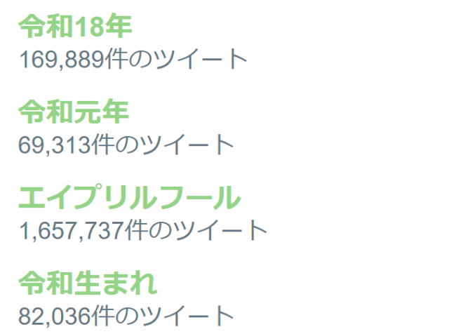 Twitterのトレンドで「令和18年」がトップに！令和元年よりも話題上位、Rネタも大盛り上がり！「令和1年はR-1」