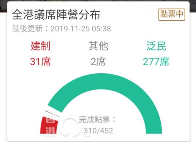 香港区議選、民主派が初の過半数獲得！親中派の香港当局にNOの民意！親中派の数倍の議席に　投票率７０％超
