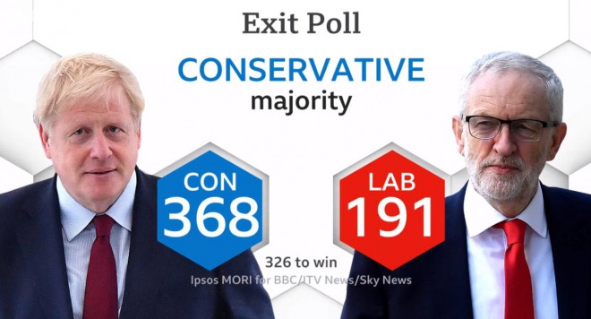 【速報】イギリス総選挙、与党・保守党が過半数獲得へ！EU離脱がほぼ確定的に！ポンドが数円急騰も！