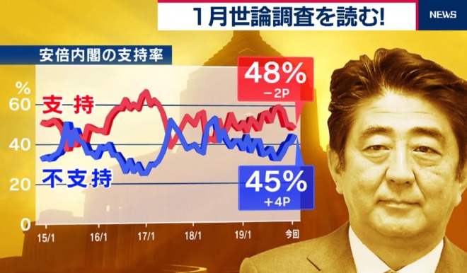 【世論調査】1月の内閣支持率、下落で48％！不支持率は増加で45％　桜を見る会やIRで不満が半数超える