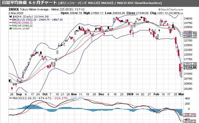 【コロナショック】株式市場が乱高下、急上昇後に急落！日銀がＥＴＦ1014億円と5000億円の国債買い入れ！