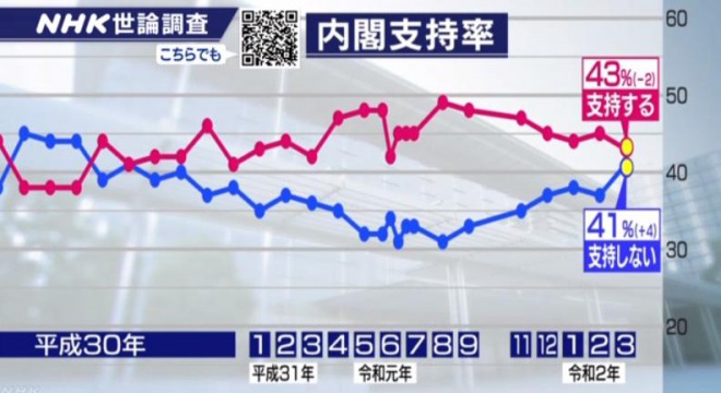 【世論調査】安倍内閣の支持率、43％で微減　不支持率は41％　新型コロナを懸念する声が90％に！NHK