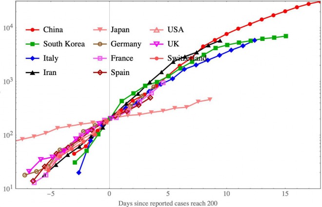 【これは酷い】韓国の検査数18万人以上、イタリア5万人以上、日本の検査数1万人以下　＃新型コロナウイルス