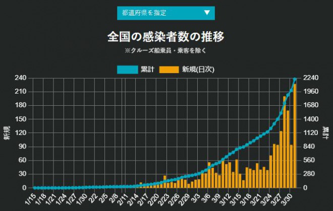 国内の新規感染者が227人、1日の過去最多を更新！日本で2000人突破！脚本家の宮藤官九郎さんも陽性反応
