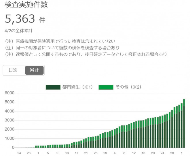 東京都の新型コロナ受診相談件数、5万6044件に激増！検査実施件数は累計5363件のみ　本当の感染者数は？