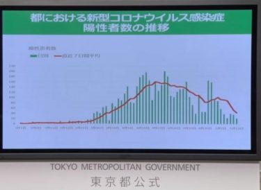 東京都で大規模な感染者漏れが発覚！100人以上が統計に含まれず　複数の保健所などでミス