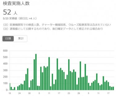 東京都の検査実施人数、5月19日は僅か48人だけ！SNSでは「PCR検査してくれない」との悲鳴が相次ぐ！