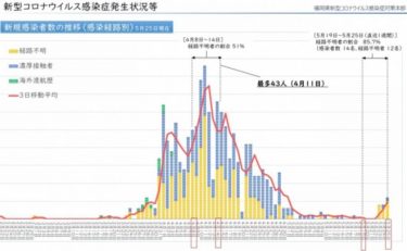 北九州で第二波の兆し？23日から陽性者が増加、3日間で12人確認　感染経路もほぼ不明　新型コロナウイルス