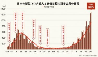 安倍晋三首相と新型コロナ感染者数のグラフ、感染者が急増後に会見無し　安倍首相が世間から雲隠れ？