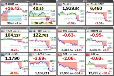 【速報】世界の株価が暴落中！為替は全面円高、EU離脱問題やコロナ不安などで売り　上昇相場が終了か