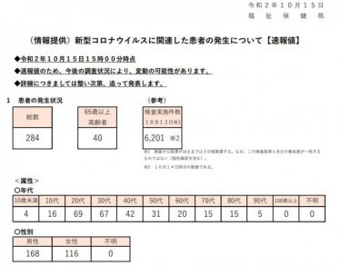 【速報】東京都で新たな感染者が284人！10歳未満も4人、2ヶ月ぶりの水準　10月15日速報値　新型コロナウイルス