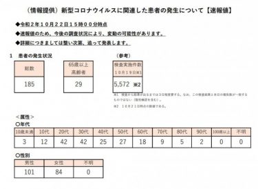 【速報】東京都で新たな感染者が185人、都の累計がもうじき3万人へ　入院中の患者数は990人　10月22日発表