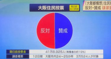 【速報】大阪都構想の出口調査、賛否がほぼ拮抗！NHK調査では「反対」が僅差で多数　住民投票が終了！
