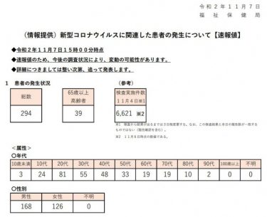 【速報】東京都で新型コロナの感染者294人！8月20日以来の高い数値、3日連続の200人超！冬の感染爆発はもはや回避不能？