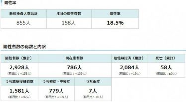 【衝撃的】北海道札幌市の陽性率が18.5％に！検査不足で陽性率が異常数値、感染者数は過去最多の158人
