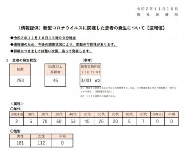 【速報】東京都で新たな感染者が293人！火曜日では過去2位の多さ　検査実施数は3001件　　11月10日速報値