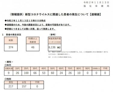 【緊急速報】東京都で感染者374人、3日連続の300人台！北海道でも過去最多250人規模！11月13日速報値