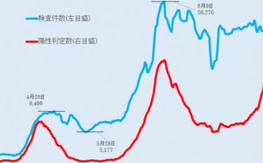 日本のPCR検査数、8月と比べて減少！感染者数が過去最多なのに検査増加せず　野党「これでは感染封じ込めなど出来ない」