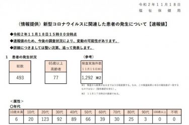 東京都の感染者493人、検査実施件数は1292件　陽性率はニューヨーク市の倍以上　11月18日速報値