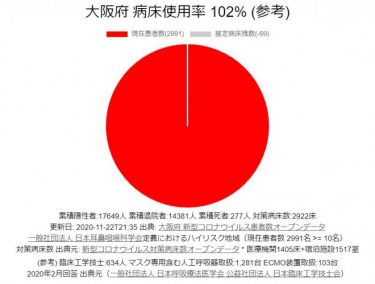 大阪府の病床使用率102％　吉村府知事「治療の年齢判断、ご家族の同意を得られれば、若い世代にバトンタッチも」