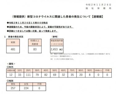 【速報】東京都で新たな感染者481人、検査実施件数は2453件　国基準の重症者数は250人に！　新型コロナウイルス11月26日