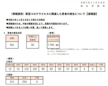 【速報】東京都で計4万人、新たに561人感染確認！土曜日としては過去最多　新型コロナウイルス