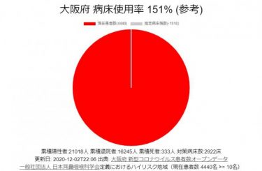 大阪府の病床使用率151％　新たに386人感染確認、重症患者数も過去最多の131人　