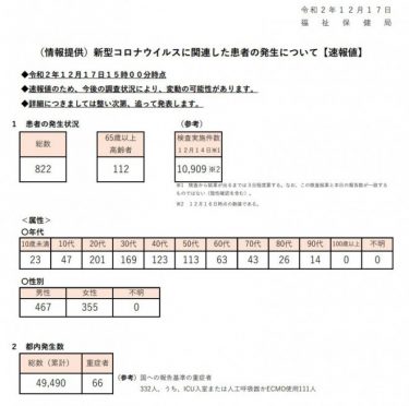 【緊急事態】東京都で822人感染、過去最多を連日更新！重症者数は322人に！人工呼吸器使用は111人