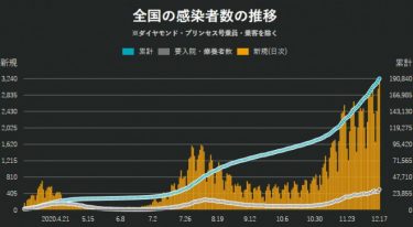 【速報】日本の感染者数、初めて1日3200人超える！過去最多が全国各地で相次ぐ！東京822人や神奈川319人など