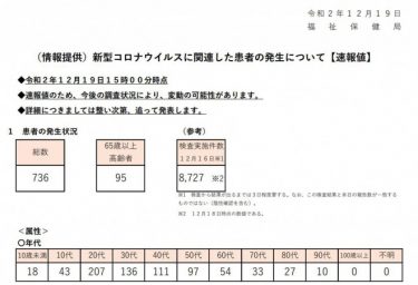 【速報】東京都で新たな感染者736人！土曜日としては過去最多　検査実施8727件　12月19日速報値