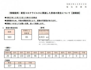 【新型コロナ速報】東京都で新たな感染者563人、火曜日で最多更新！入院患者数は2000人超える！自宅療養中も1800人に　