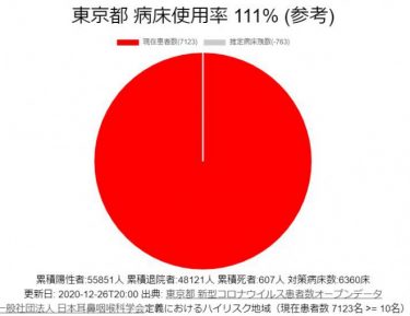 【危機】東京都の病床使用率111％に！埼玉県でも100％超える！愛知や神奈川はレッドライン！新型コロナの患者急増でがん治療にも影響　