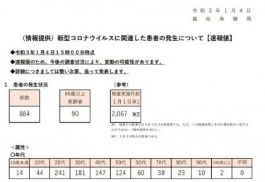【速報】東京都の新規感染者884人、元日の検査実施件数は2067件だけ！重症者は108人　月曜日で最多更新　新型コロナウイルス