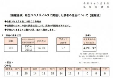 【速報】東京都の新規感染者数116人、先週月曜以来の少ない数字に！7日間平均だと250人以上　新型コロナウイルス