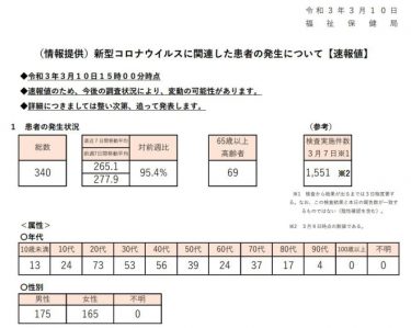 【速報値】東京都の感染者数３４０人、検査実施件数は１５５１件　水曜日では３週間ぶりの数値に！新型コロナウイルス