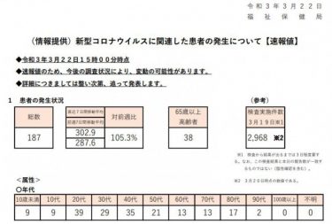 【速報】東京都で新型コロナの感染者１８７人、先週から再び増加！月曜としては２月２２日の水準　検査件数２９６８件