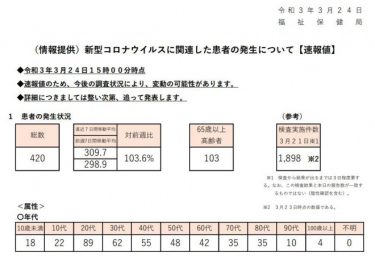 【速報】東京都で新規感染者４２０人！先週よりも増加、５００人台に戻る恐れ！検査実施件数１８９８件　新型コロナ