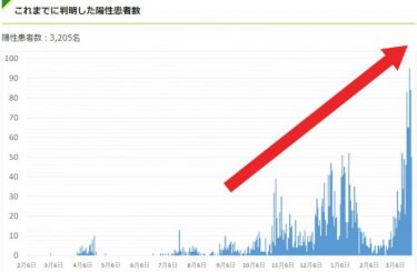 【速報】宮城県で過去最多171人のコロナ感染！人口比率で東京都のほぼ2倍　実効再生産数も1.6で感染爆発か