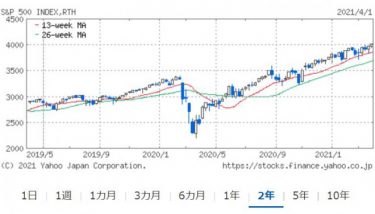 アメリカの株価指数「S&P500」が初の4000台に！バイデン大統領が250兆円規模のインフラ事業を発表！回復期待で株価上昇