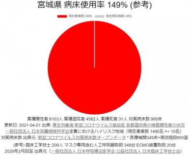 大阪府の病床使用率91.8％、明日にも100％を超える恐れ！宮城県では149％　兵庫県の医療提供体制が深刻なステージ4相当に
