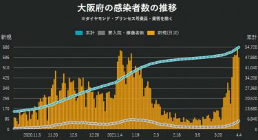大阪府で日曜最多、594人の感染確認！東京都を超えるのは6日連続　明日からまん延防止措置を適用へ