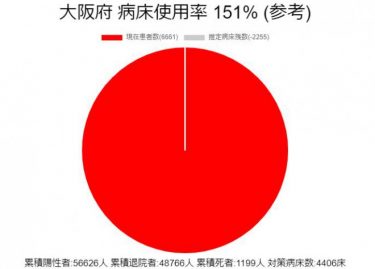 【速報】大阪府で新規感染者905人、3日連続の過去最多！病床使用率も100％超