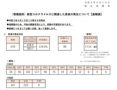 【速報】宣言解除後で最多、東京都の新規感染者５７０人！前週比を超えるのは３１日連続に！新型コロナウイルス