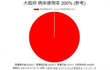 大阪府の重症者203人、初の200人超で病床使用率は200％に！重症病床使用率も83.9％　「重症患者を受け入れる場所すら厳しい」