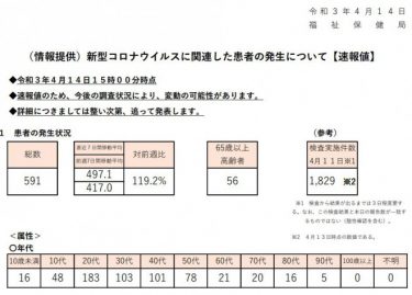 【速報】東京都の新規感染者591人、宣言解除の最多更新！2日連続の500人超　11日の検査数は1829件　新型コロナ