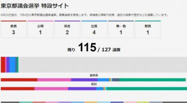 【速報】東京都議選、自公の過半数は獲得できない見通し！予想以下の勢い　2009年の民主党政権時よりも下か　出口調査
